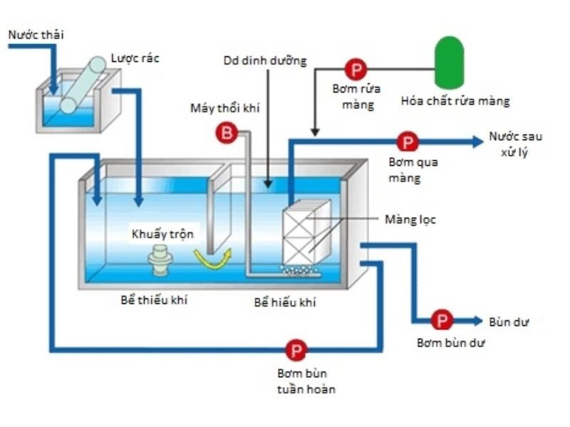 Thi công hệ thống xử lý nước sinh hoat